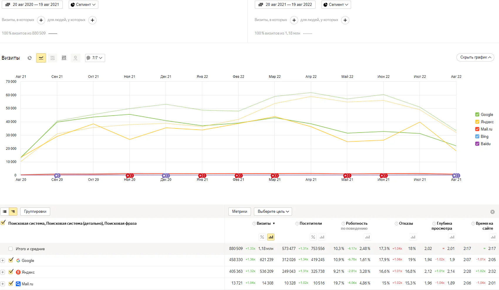 1,18 млн SEO трафика в станках