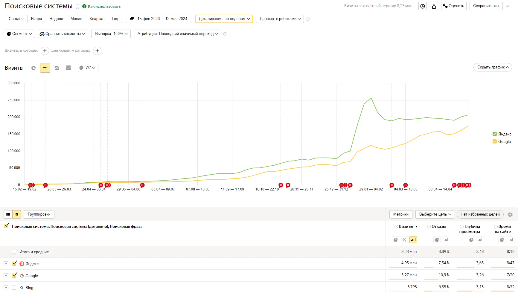 8,39 млн SEO трафика за 15 месяцев
