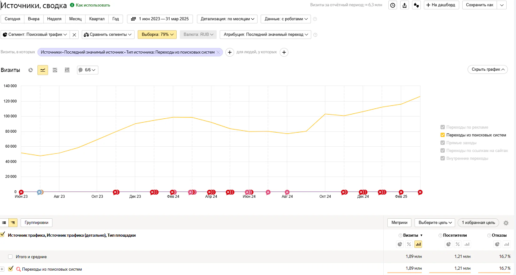 1,16 млн SEO трафика в измерительных приборах